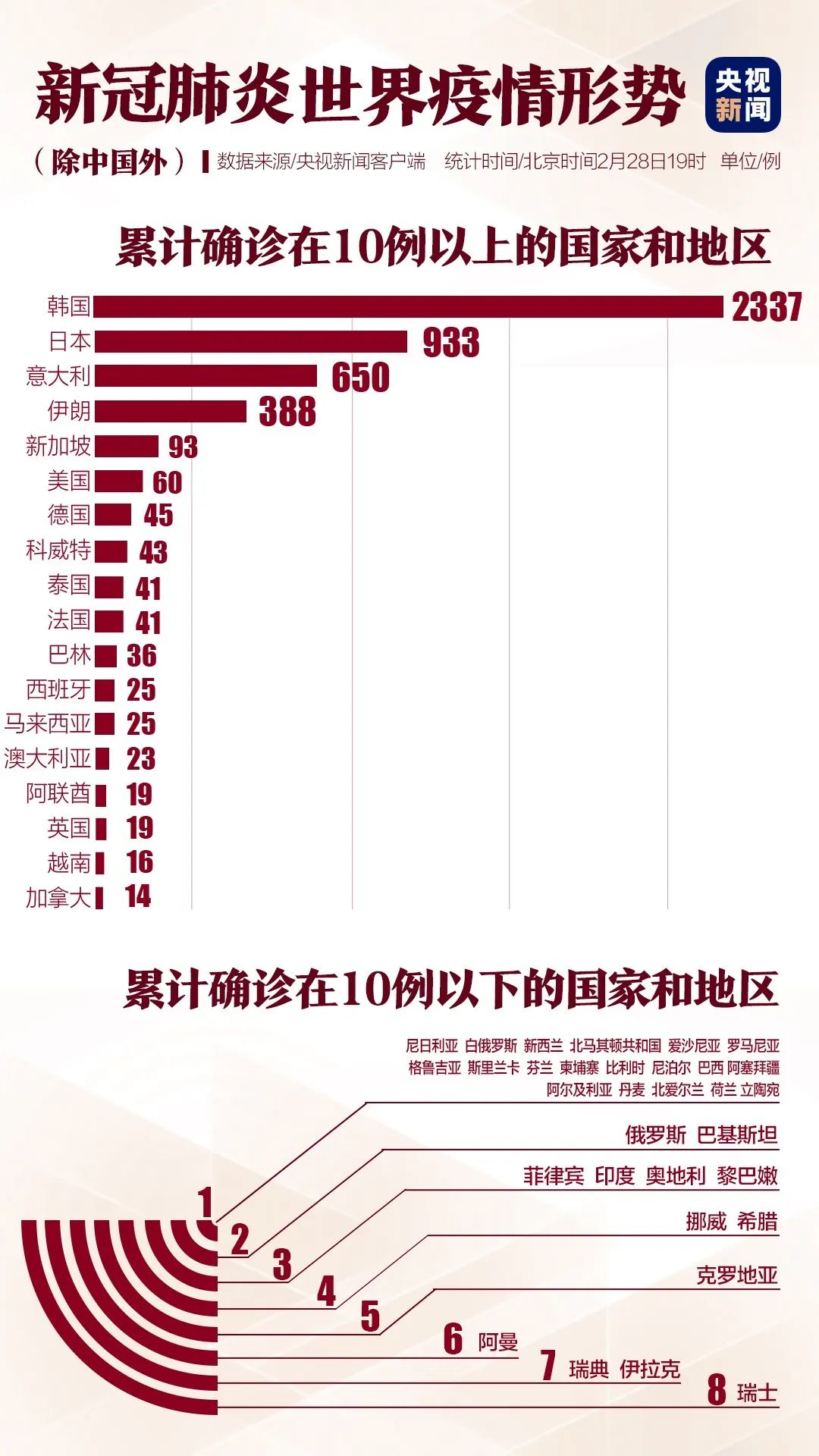 全球疫情最新動(dòng)態(tài)，2月25日全球肺炎疫情報告概況