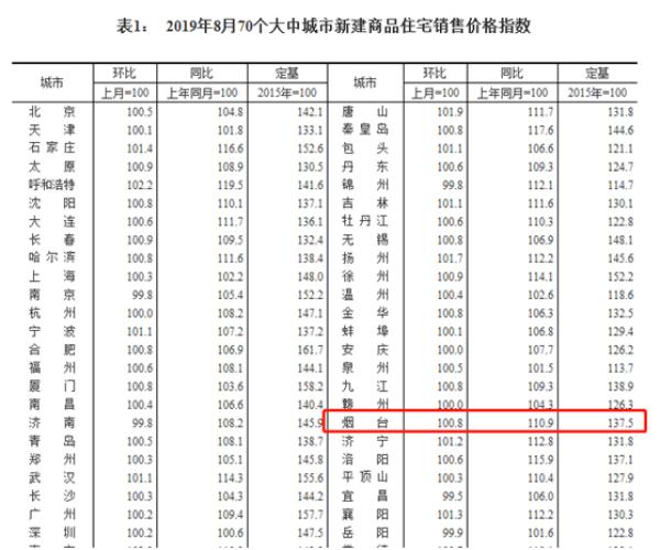 11月1日煙臺房?jì)r(jià)最新動(dòng)態(tài)及市場(chǎng)走勢分析，購房指南與消息速遞