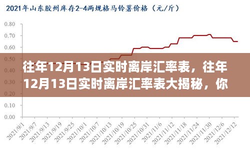 往年12月13日實(shí)時(shí)離岸匯率表揭秘，匯率波動(dòng)與財富增長(cháng)之舞
