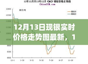 深度解析，銀價(jià)走勢背后的故事與影響——最新12月13日現銀實(shí)時(shí)價(jià)格走勢圖