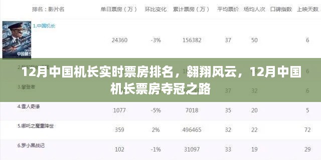 12月中國機長(cháng)票房奪冠之路，實(shí)時(shí)排名，翱翔風(fēng)云