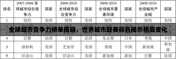 全球城市競爭力榜單揭曉，世界城市聯(lián)賽排名揭示格局變化