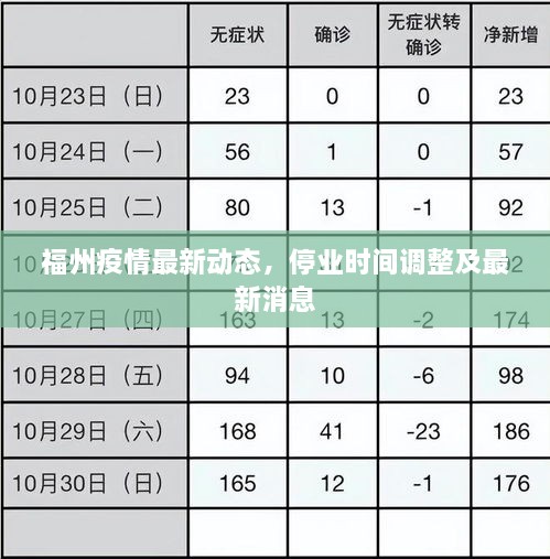 福州疫情最新動(dòng)態(tài)，停業(yè)時(shí)間調整及最新消息